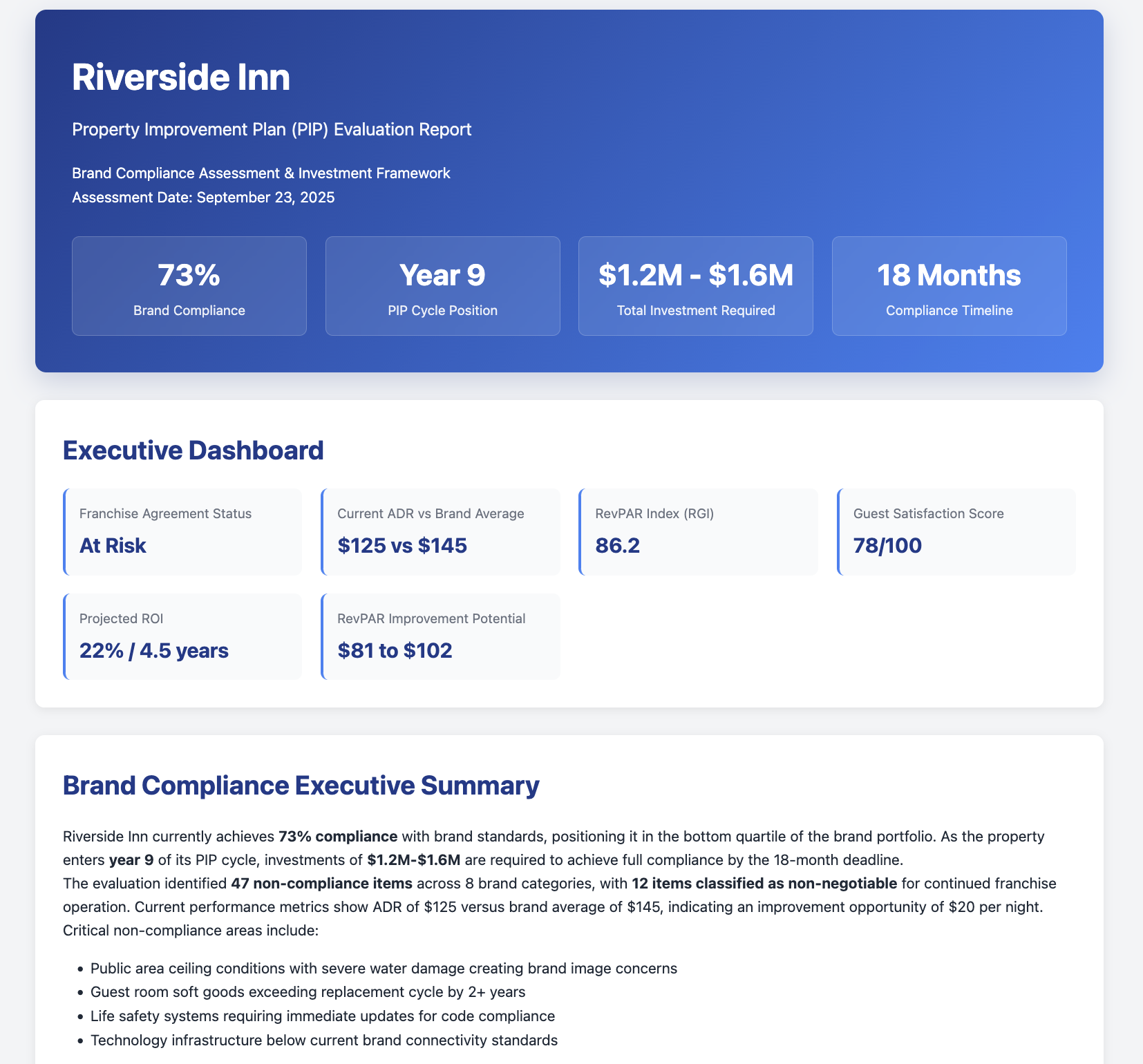 Riverside Inn Property Improvement Plan evaluation report with executive dashboard showing brand compliance, PIP cycle position, and investment requirements