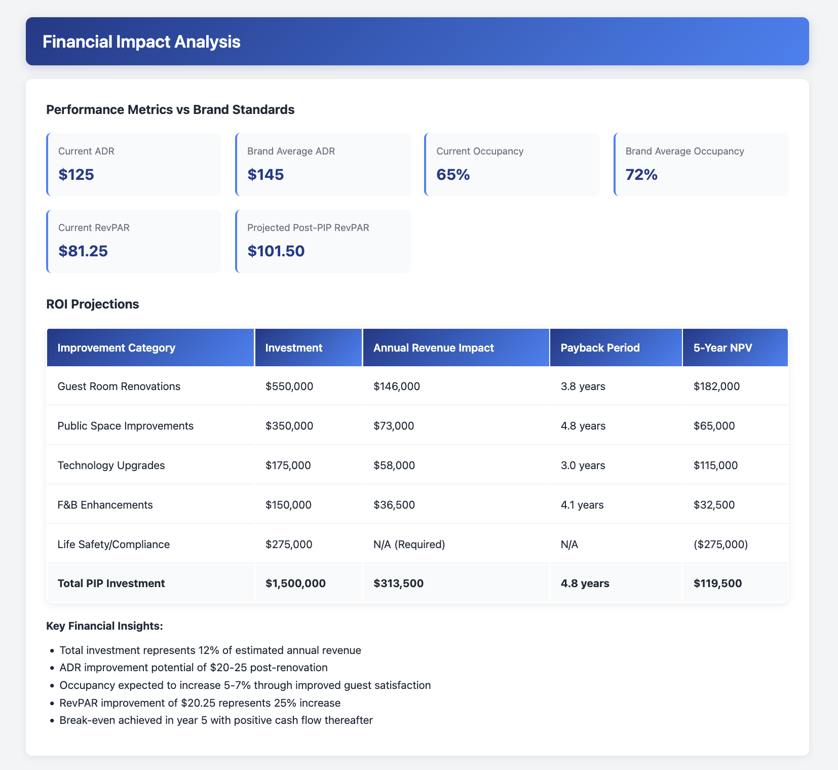 Financial Impact Analysis showing performance metrics vs brand standards and ROI projections for property improvement investments