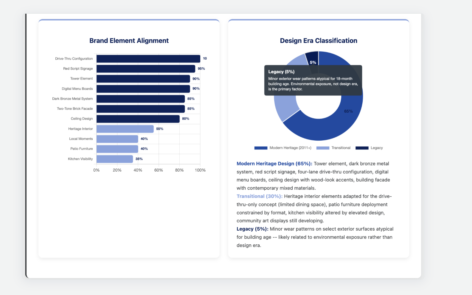 Brand Element Alignment scoring and Design Era Classification showing Legacy, Transitional, and Modern design breakdowns