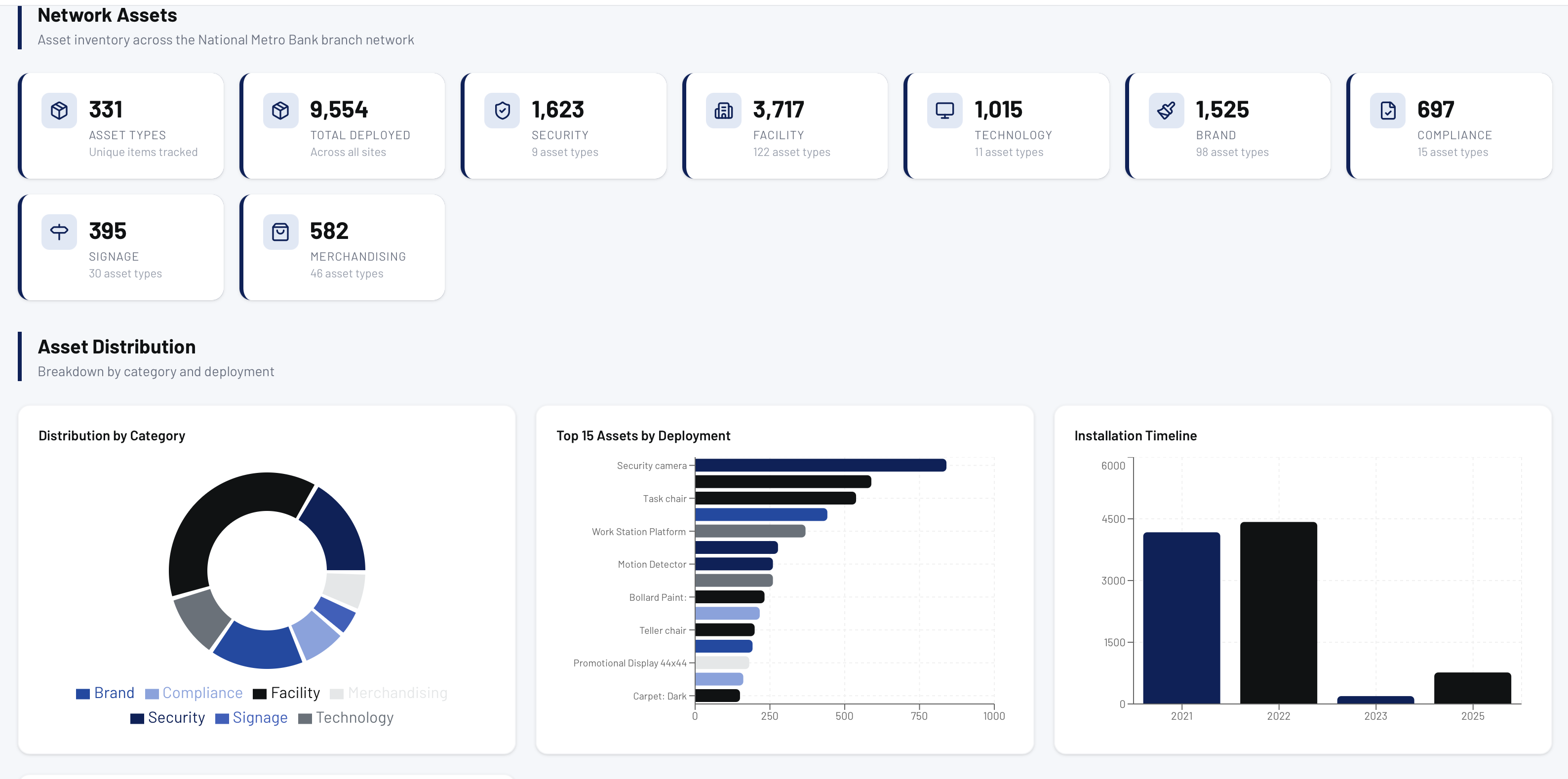 Network Assets dashboard showing 331 asset types, 9,554 items with distribution by category, deployment, and installation timeline