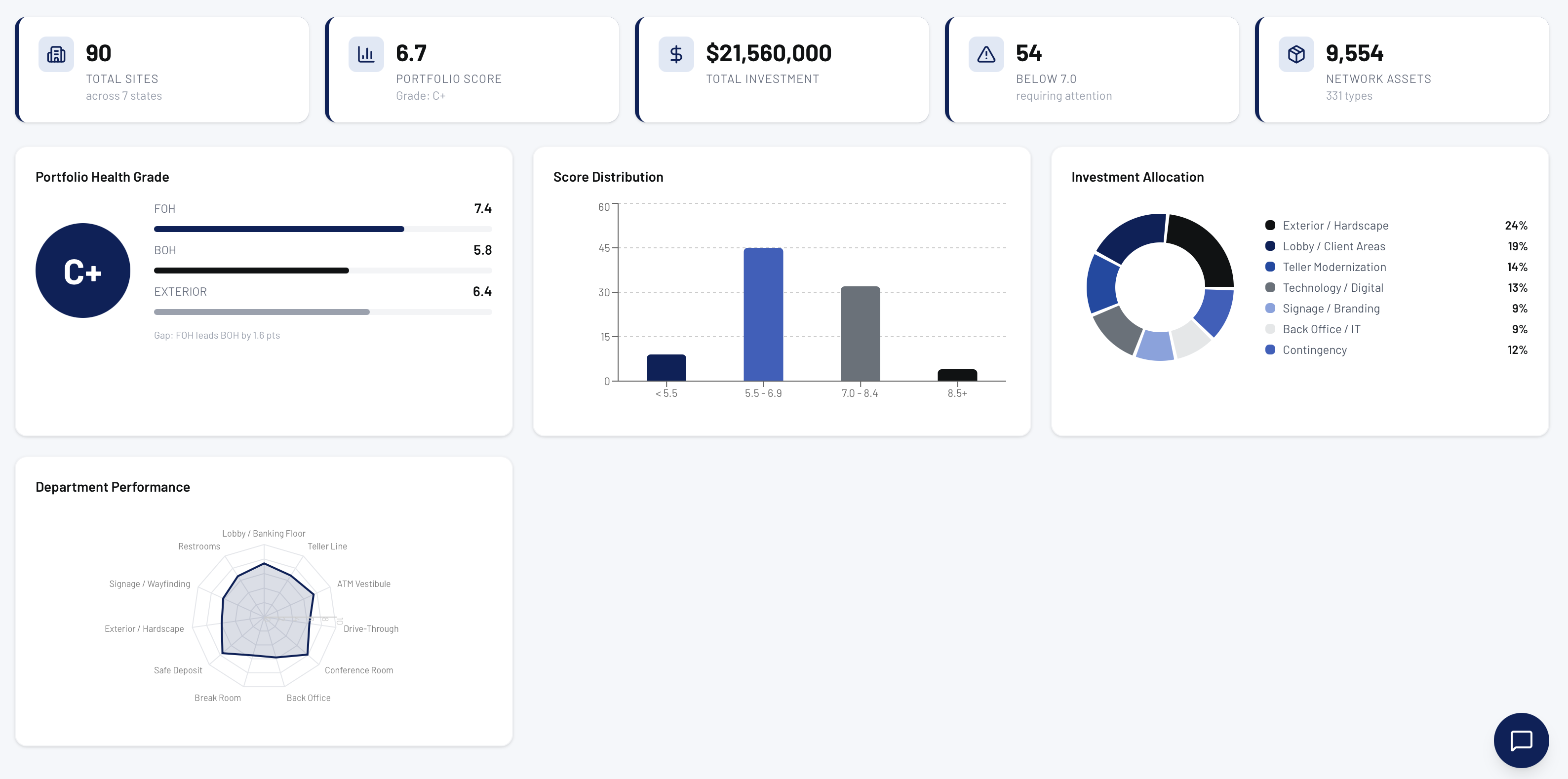 Portfolio dashboard showing health grade, score distribution, investment allocation, and department performance overview