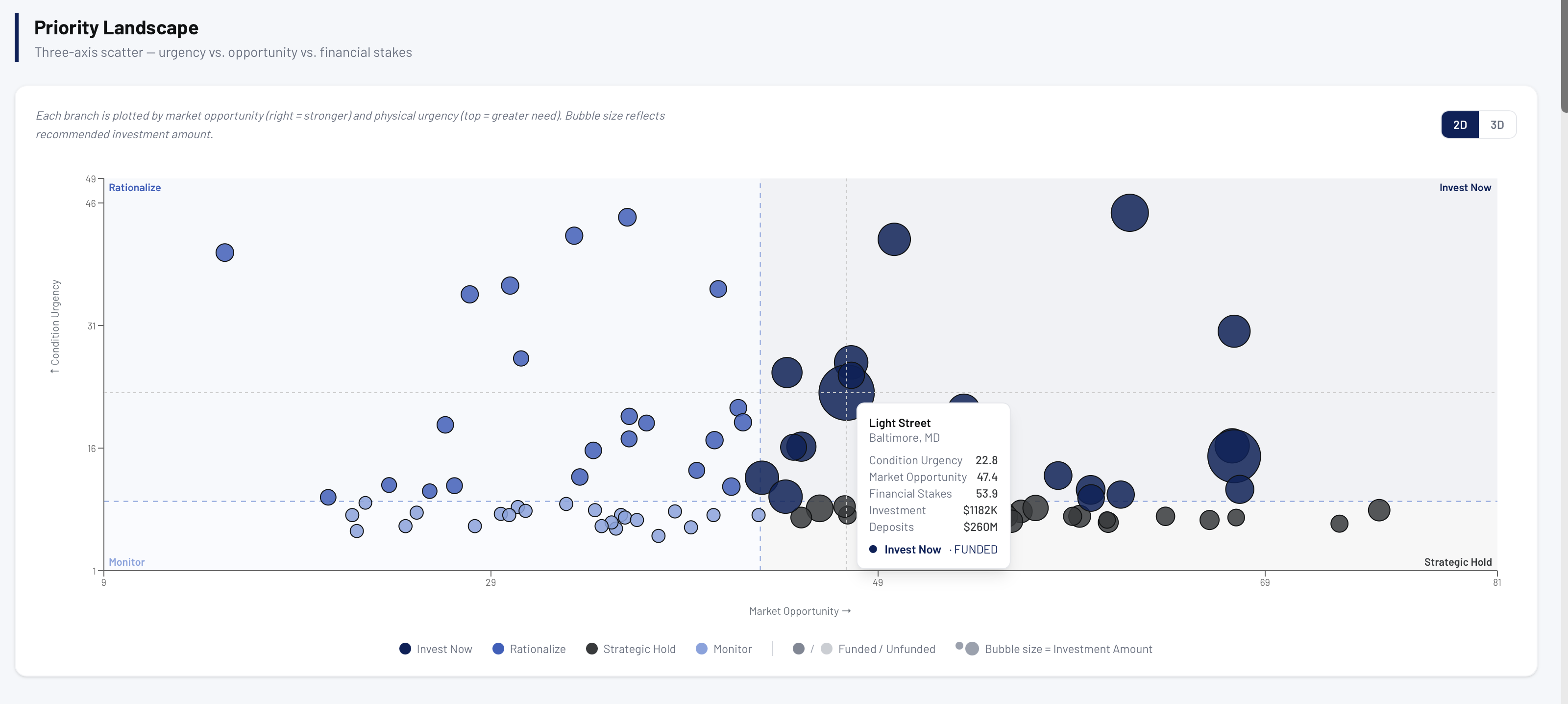Priority Landscape scatter plot showing branch prioritization by urgency, opportunity, and financial stakes